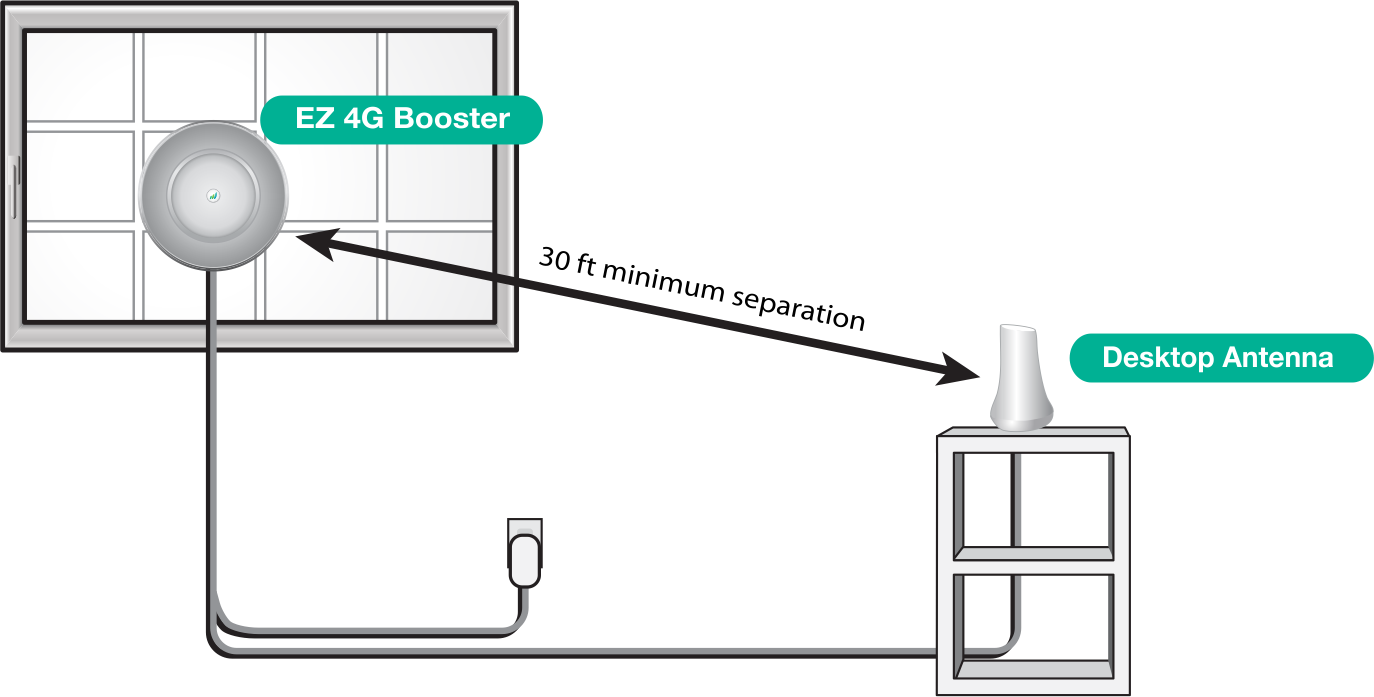 SureCall EZ-4G Cell Phone Signal Booster Kit - 3G