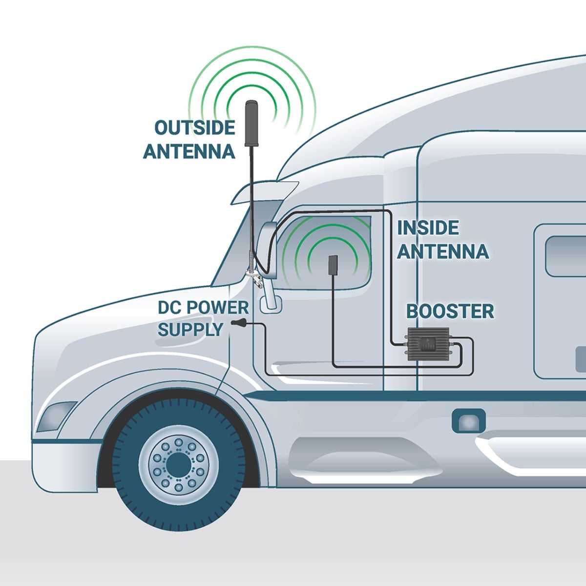 Truck Cell Phone Signal Booster up to 5G