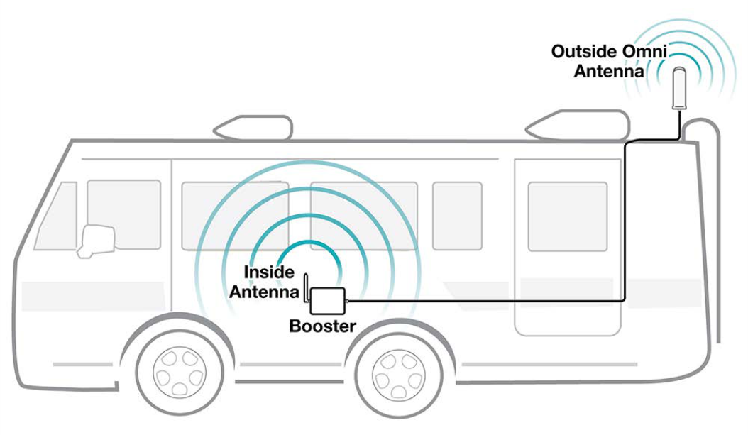 Fusion2Go 3.0 RV: RV Cellular Booster Kit LTE