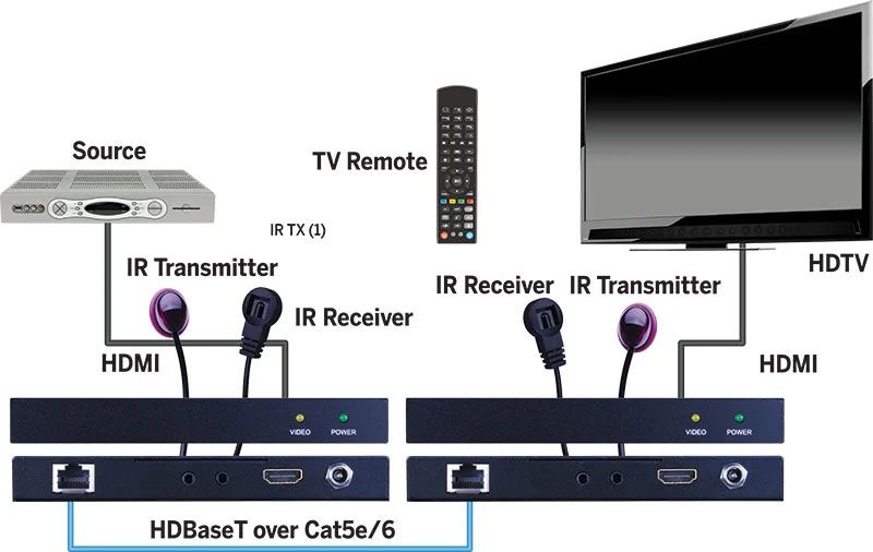 HDBaseT 4K-60Hz HDR 164ft.-50m 1080p 230ft.-70m HDCP 2.2 Bi-