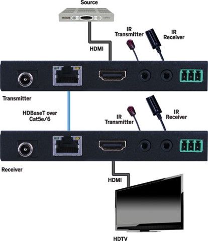 HDBaseT 4K-60Hz 130ft.-40m 1080p 230ft.-70m HDCP 2.2 Bi-dire