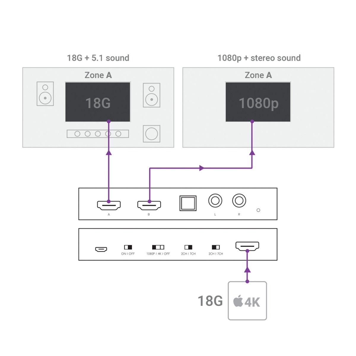 HDMI Scaler & Audio - Signal Manager