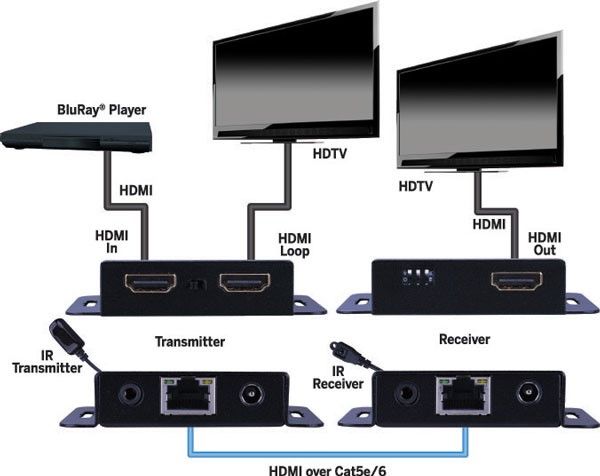 HDMI over 1x Cat5E-6 Extender with IR Control and HDMI Pass-