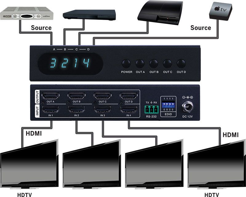 HDMI 4x4 4K Matrix Selector Switch with HDR