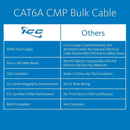 ICC ICCABP6AWH CAT6A CMP Plenum 23AWG 100% Solid Pure Copper Unshielded Bulk Ethernet Cable, UTP, PoE++, 650 MHz, UL Certified, ETL Verified, 1000\' Reel, White