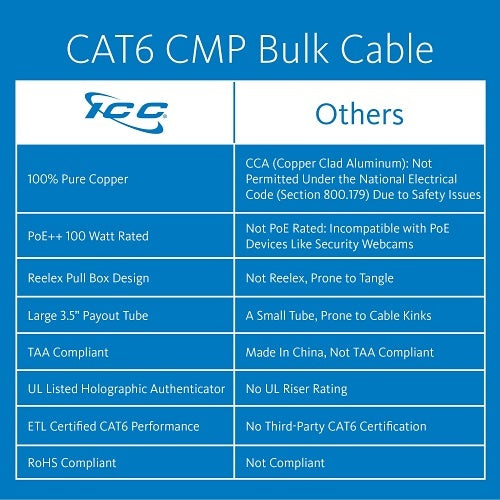 ICC ICCABT6VWH CAT6 CMP Plenum 23AWG 100% Solid Pure Copper Unshielded Bulk Ethernet Cable, UTP, PoE++, 500 MHz, UL Certified, 1000\' Reelex Pull Box, White