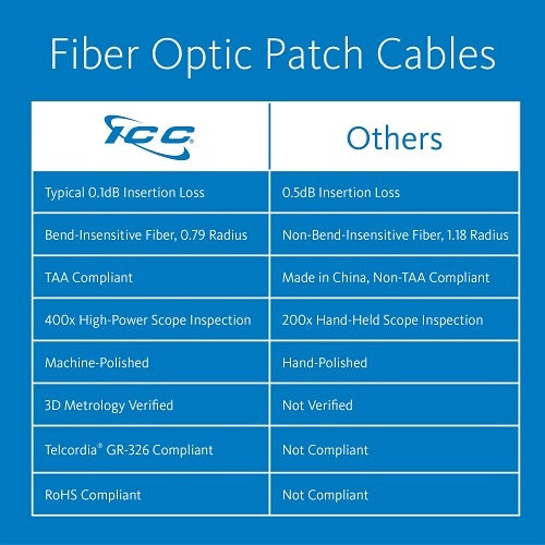 ICC ICFOJ1G707 OM3 Multimode LC to LC 50/125µm Fiber Patch Cable, Data Center Grade 0.1dB Typical Insertion Loss, ONFR Riser Jacket, 7m (23\'), 1-Pack, Aqua