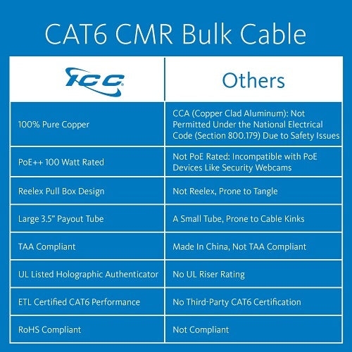 ICC ICCABR6VGY CAT6 CMR Riser 23AWG 100% Solid Pure Copper Unshielded Bulk Ethernet Cable, UTP, PoE++, 500 MHz, UL Certified, 1000\' Reelex Pull Box, Gray