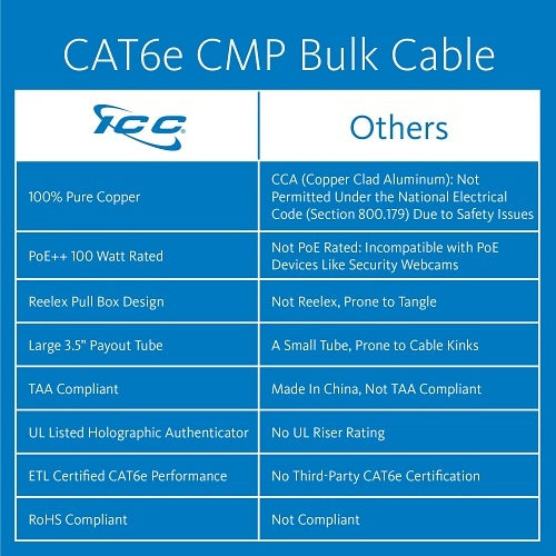 ICC ICCABP6EBL CAT6e CMP Plenum 23AWG 100% Solid Pure Copper Unshielded Bulk Ethernet Cable, UTP, PoE++, 600 MHz, UL Certified, ETL Verified, 1000\' Reelex Pull Box, Blue
