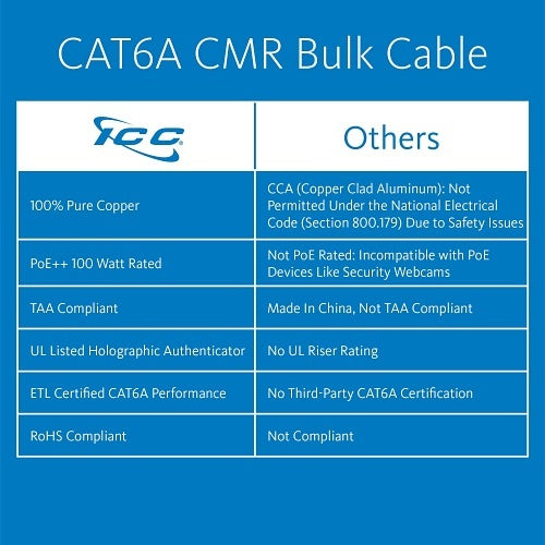 ICC ICCABR6AWH CAT6A CMR Riser 23AWG 100% Solid Pure Copper Unshielded Bulk Ethernet Cable, UTP, PoE++, 650 MHz, UL Certified, 1000\' Reel, White