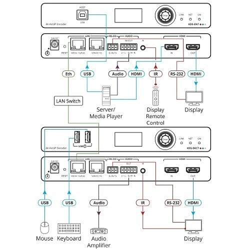 Kramer KDS-EN7 High-Performance Highly-Scalable, AVoIP Encoder for 4K Over 1G Network