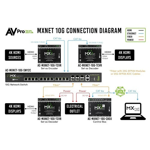 AVPro Edge AC-MXNET-10G-TCVR-AVDM MXNet 10G Transceiver AVDM with Downmixing Audio