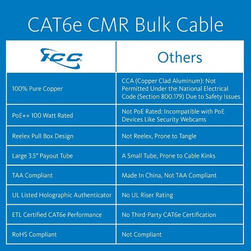ICC ICCABR6EGY CAT6e CMR Riser 23AWG 100% Solid Pure Copper Unshielded Bulk Ethernet Cable, UTP, PoE++, 600 MHz, UL Certified, 1000\' Reelex Pull Box, Gray