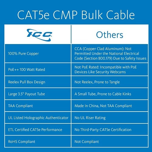 ICC ICCABP5EGY CAT5e CMP Plenum 24AWG 100% Solid Pure Copper Unshielded Bulk Ethernet Cable, UTP, PoE++, 350 MHz, UL Certified, ETL Verified, 1000\' Reelex Pull Box, Gray