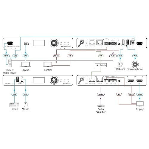 Kramer KDS-SW2-EN7 4K AVoIP Encoder Switcher