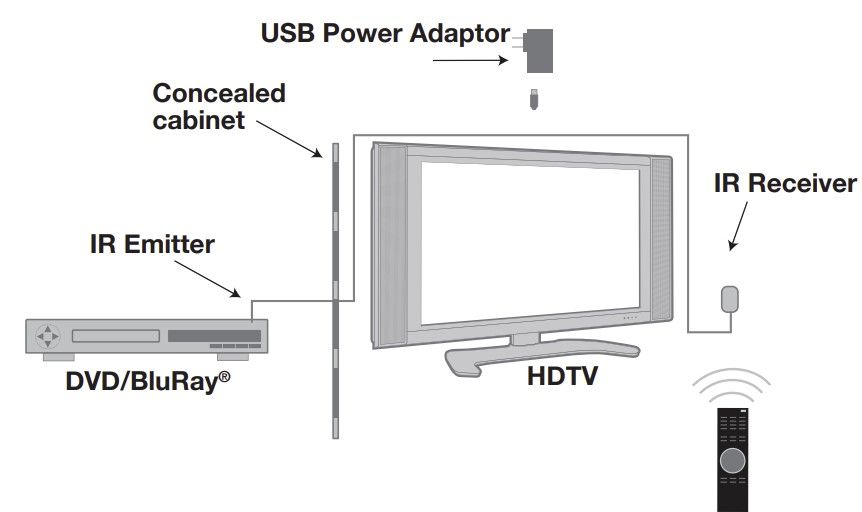 Single IR Extender Kit. One Receiver, One Emittier USB Power