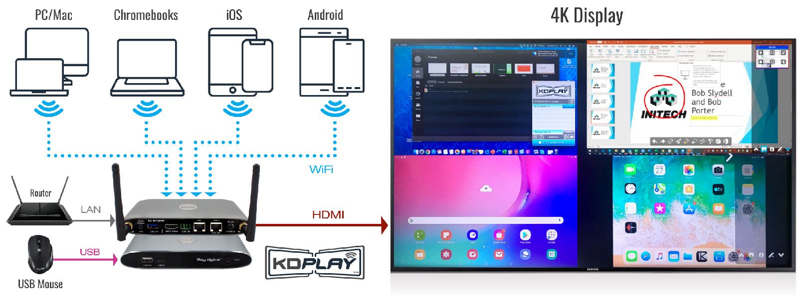 4K Wireless BYOD Presentation Gateway