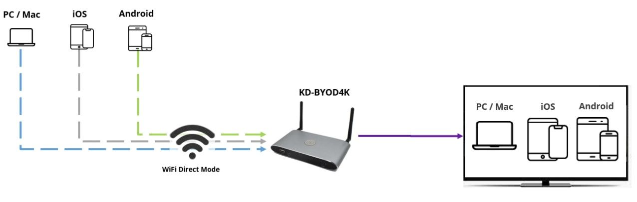 4K Wireless BYOD Presentation Gateway