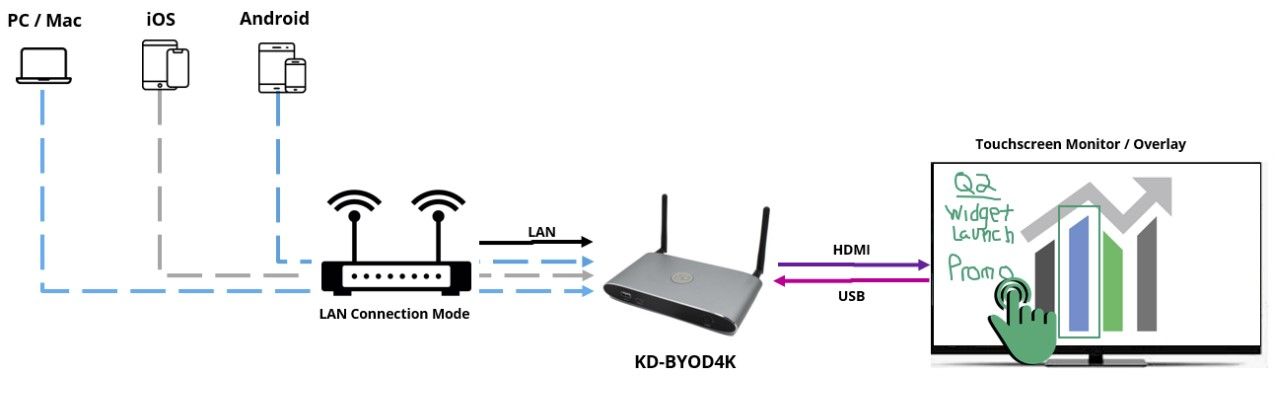 4K Wireless BYOD Presentation Gateway