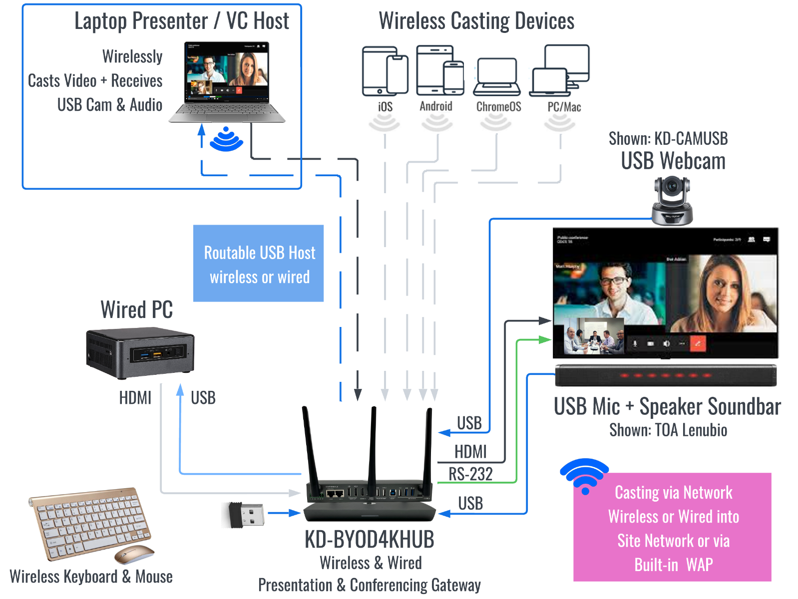 4K KDPlay Wireless Conferencing Hub for PC/Mac/Mobile/Chrome