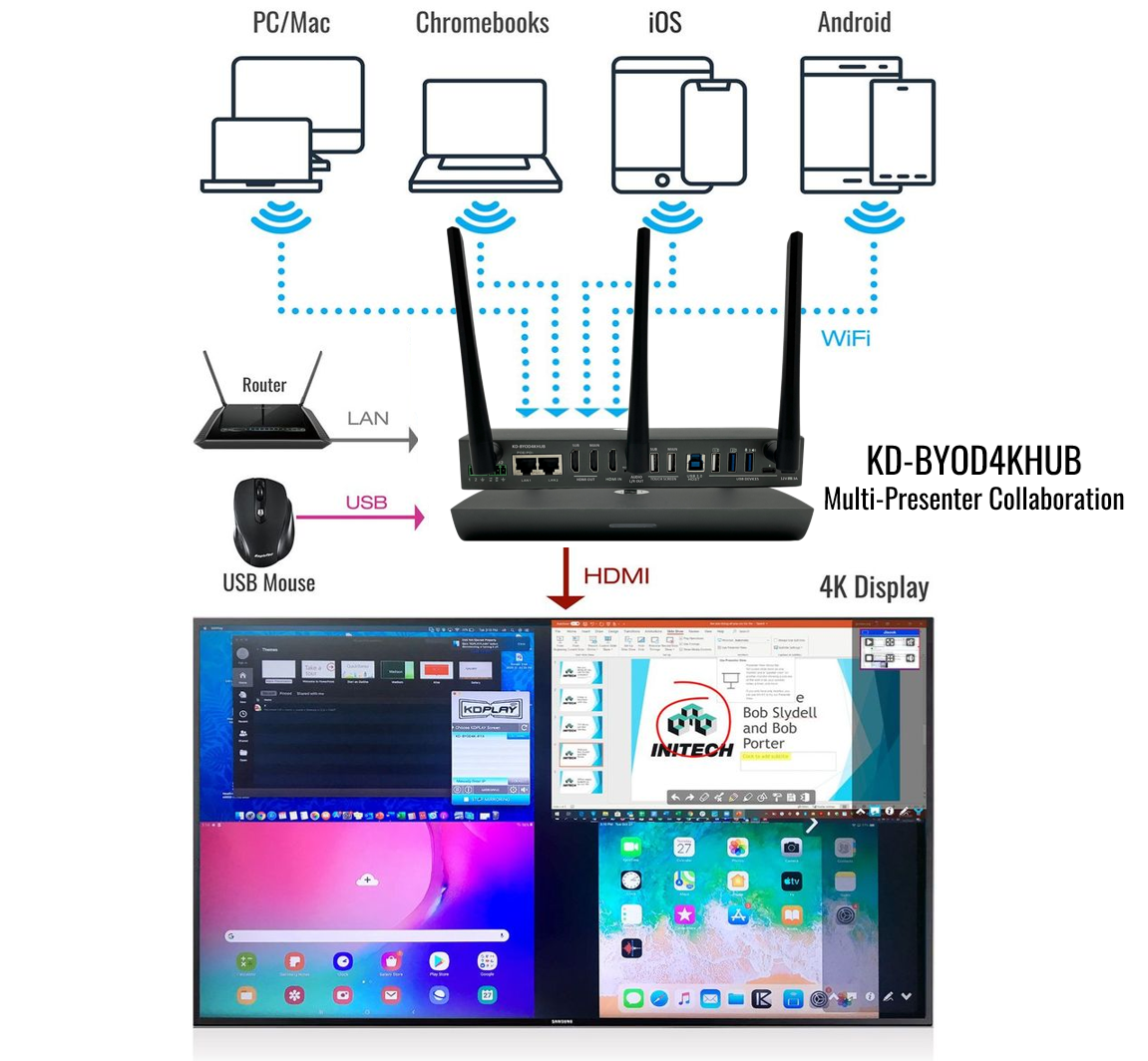 4K KDPlay Wireless Conferencing Hub for PC/Mac/Mobile/Chrome