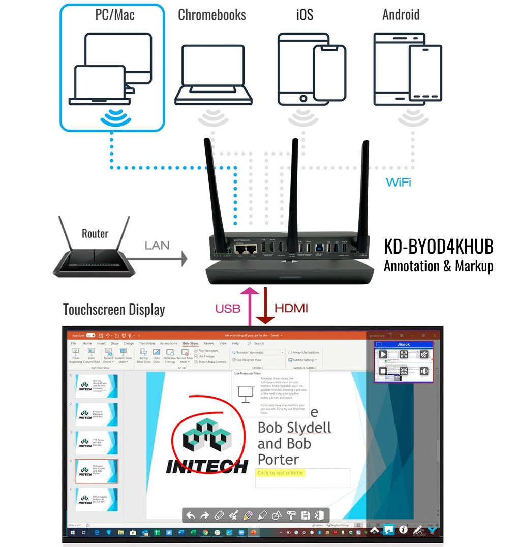 4K KDPlay Wireless Conferencing Hub for PC/Mac/Mobile/Chrome
