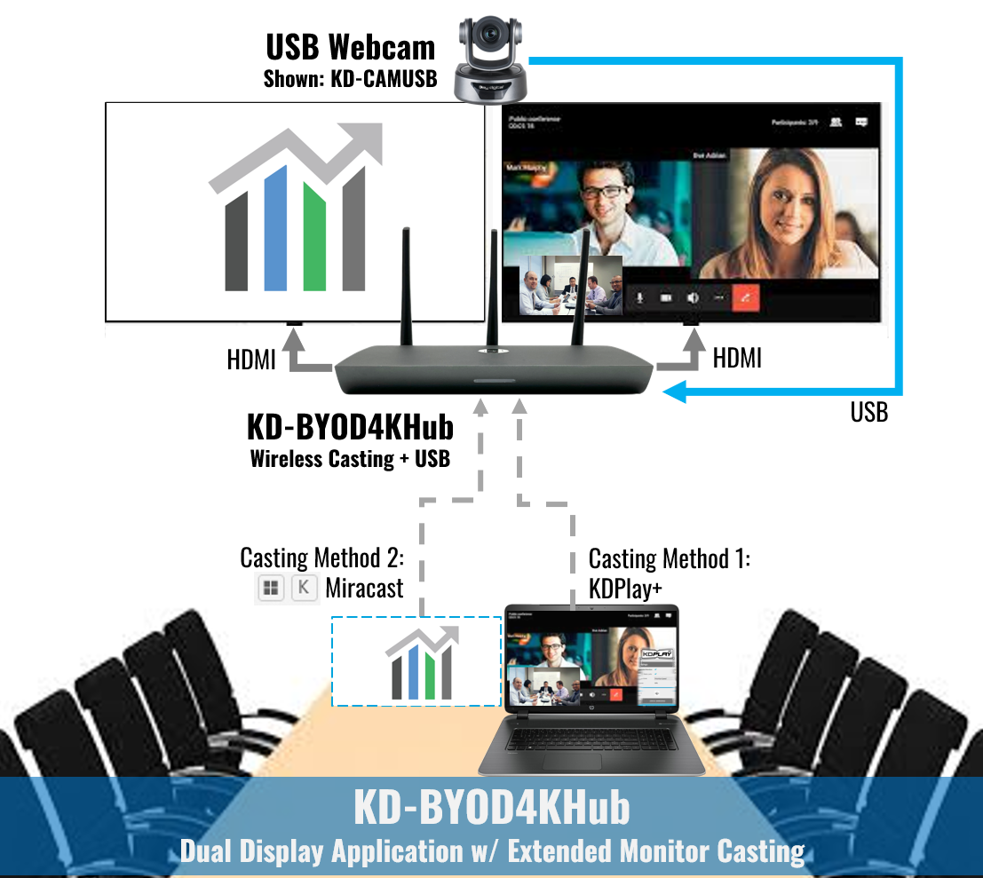 4K KDPlay Wireless Conferencing Hub for PC/Mac/Mobile/Chrome