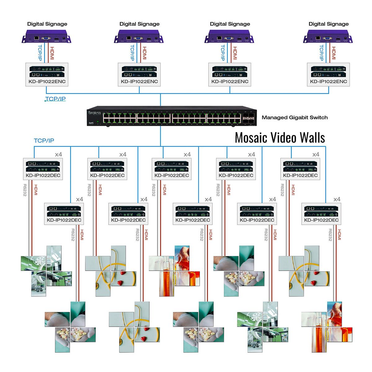 4K AV over IP Encoder w- Independent A/V & KVM, Video Wall