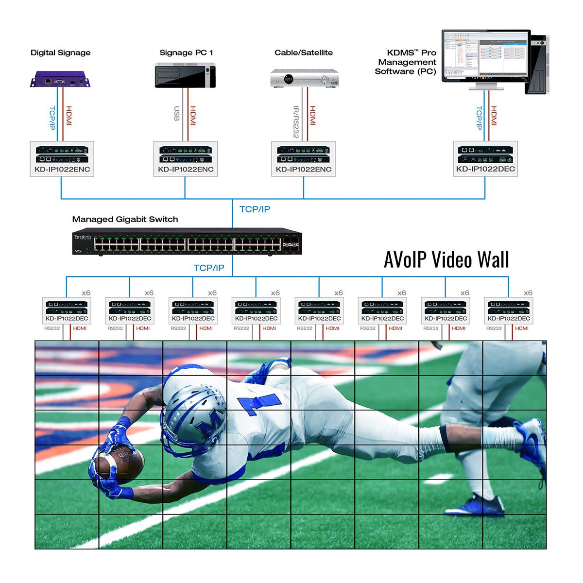 4K AV over IP Encoder w- Independent A/V & KVM, Video Wall