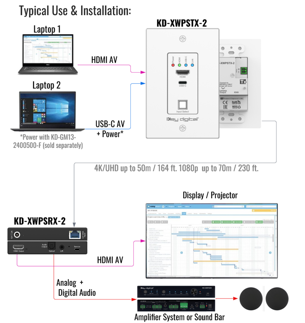 Single Gang HDMI-USB-C over 164ft Auto-Switch Wallplate -v2