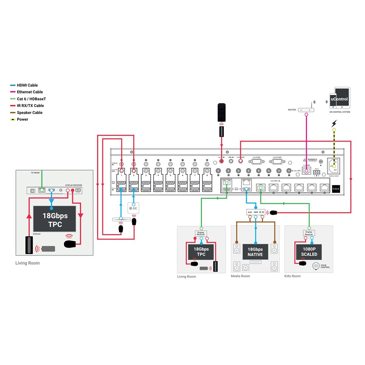 MHUB Stackable 8 Zone AV Control Hub (8 AV x 8 UTP 100M)