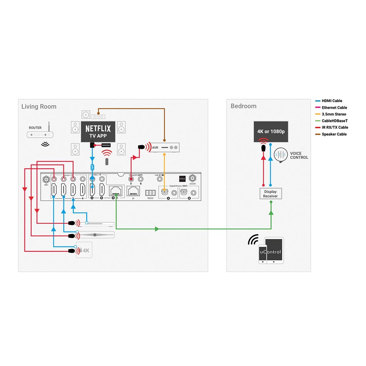 MHUB U 2 Zone AV Control Hub (4 x 1 UTP 40M +1 HDMI Mirror)