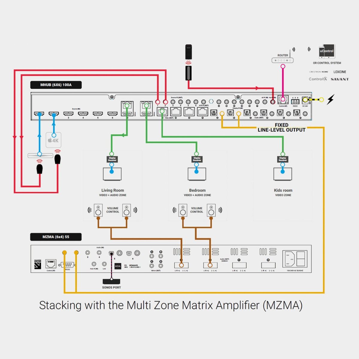 MHUB & MZMA Bundle - (4x4 Video & 6x4 Audio)