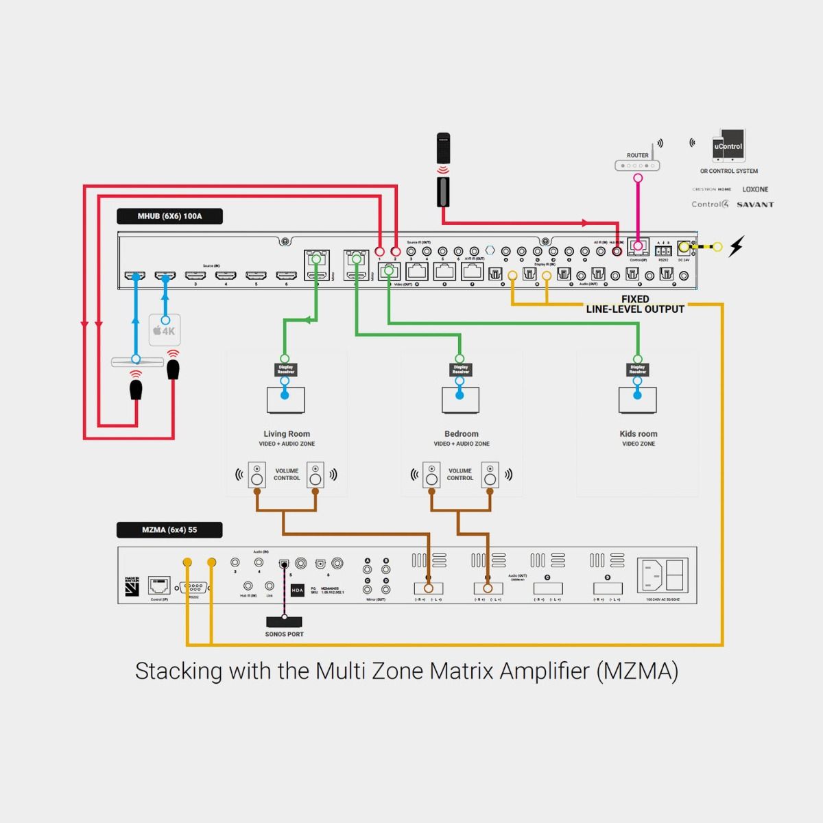MHUB 6 Zone AV Control Hub (6 x 6 UTP 100M +2 HDMI Mirror)