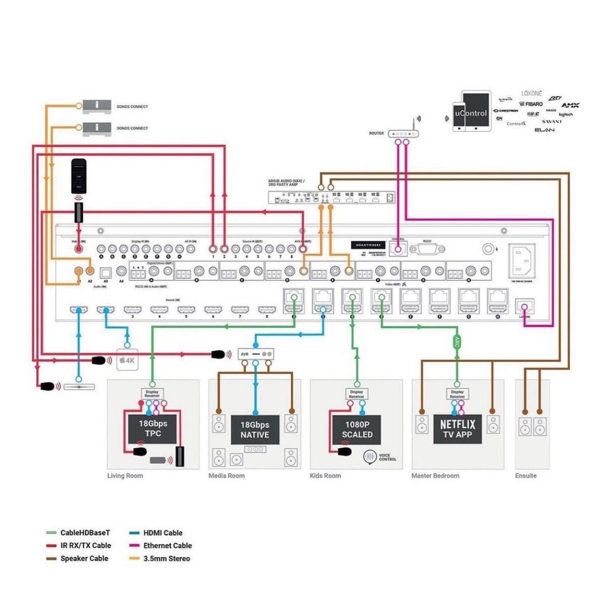 MHUB PRO 2.0 8 Zone AV Control Hub (8 AV x 8 UTP 100M)
