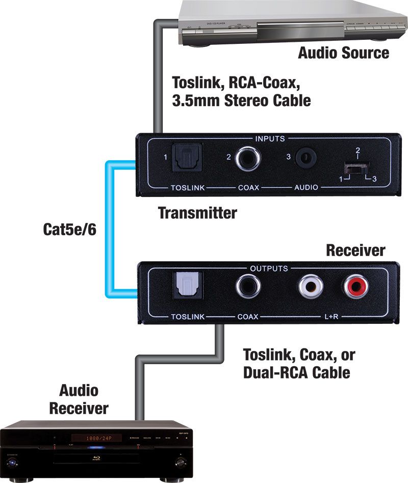 Digital-Analog Audio Extender
