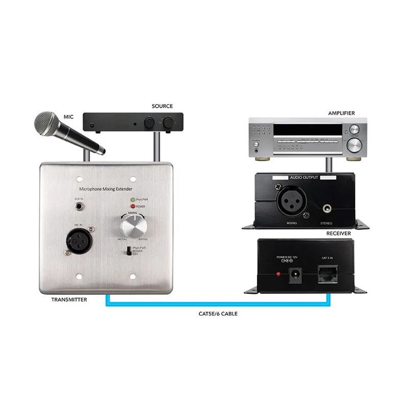 Wall Plate Mixing Microphone and Analog Audio Extender