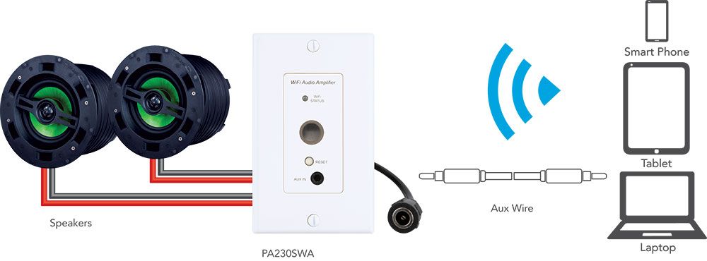 In Wall Wifi Streaming Amplifier 2x30w