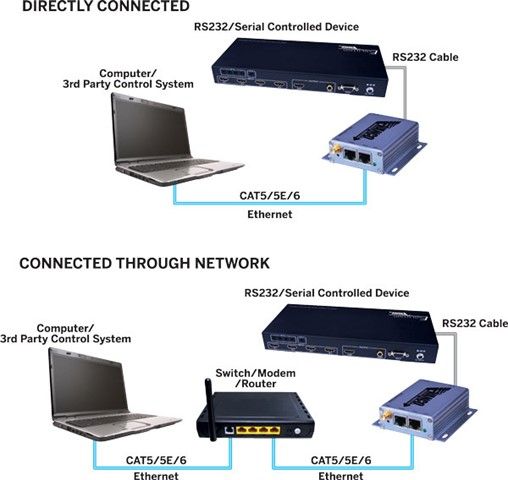RS232 and IP Router