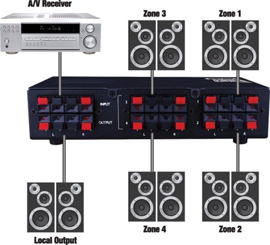 Four Pair Stereo Speaker Selector Box