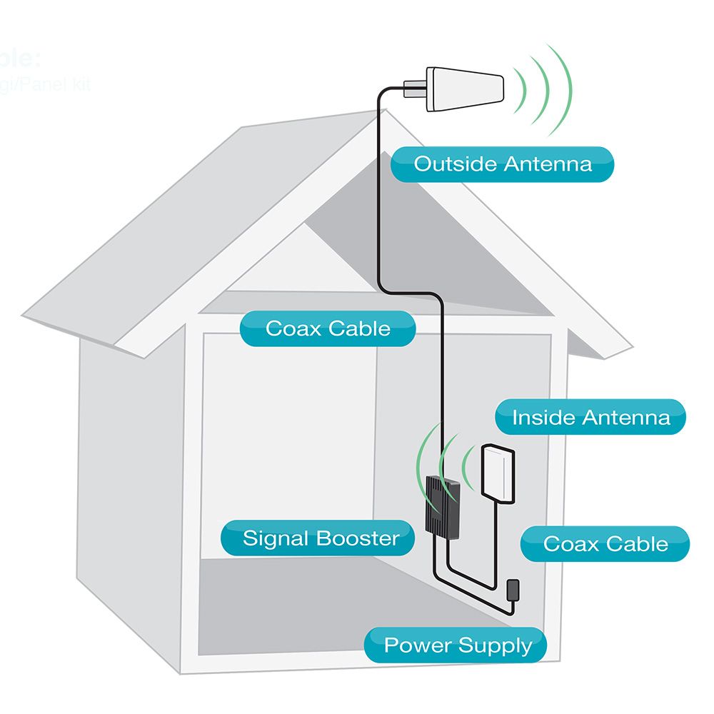 Fusion Pro 5G (2.0) - 5G & LTE 8 Band Cell Booster Kit
