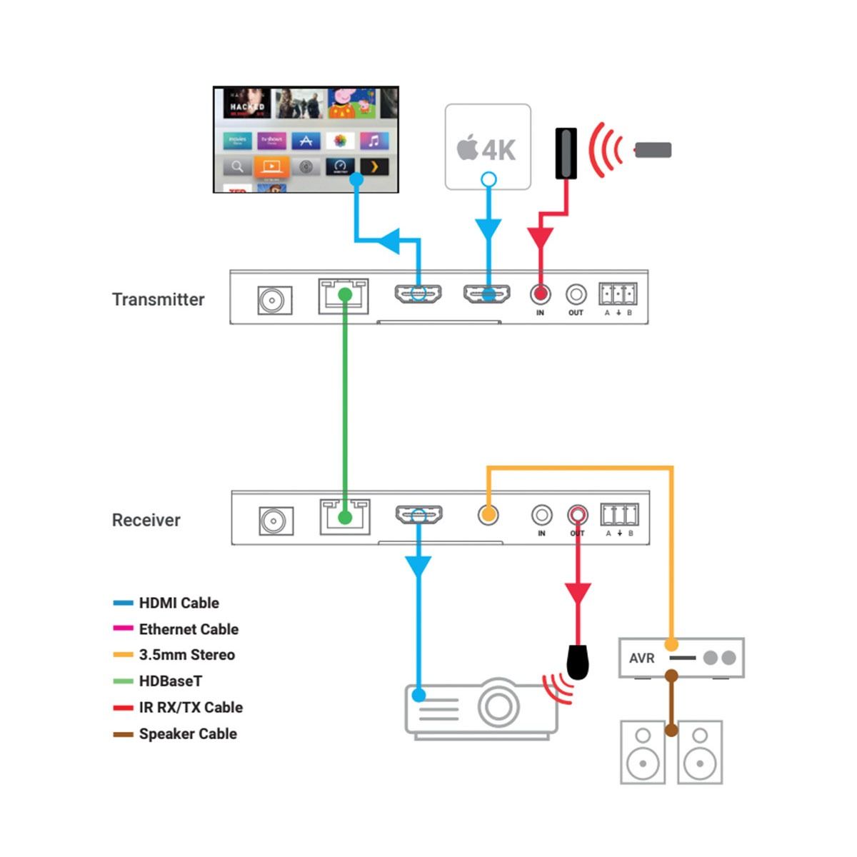 XTND 4K HDMI Extender to 100m w- HDMI Mirror output