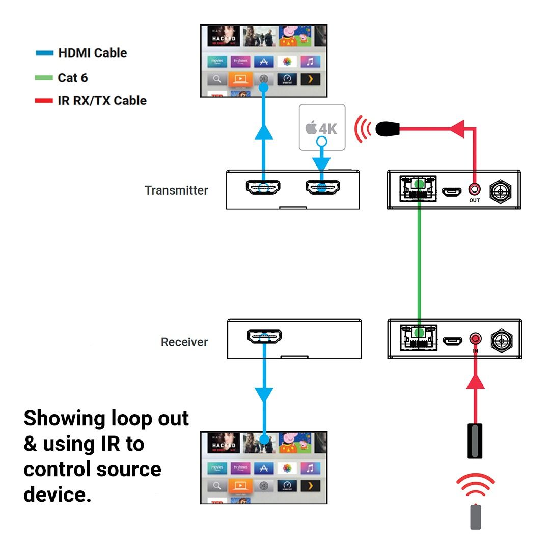XTND 4K HDMI Extender to 40m w- HDMI Mirror output